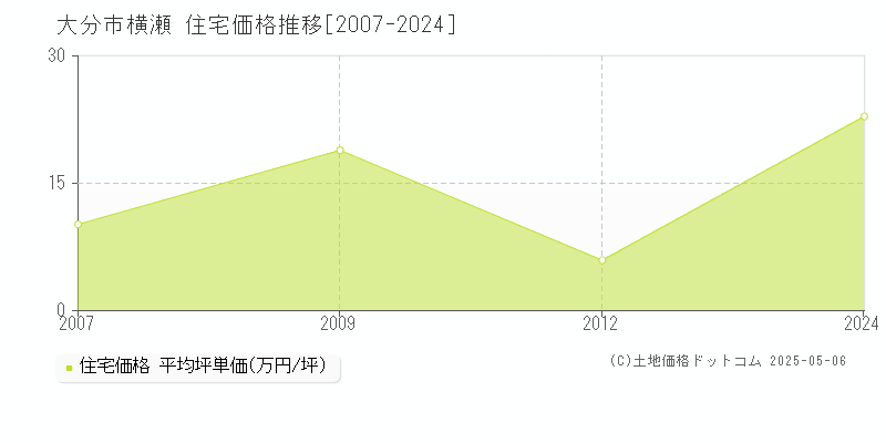 大分市横瀬の住宅取引事例推移グラフ 