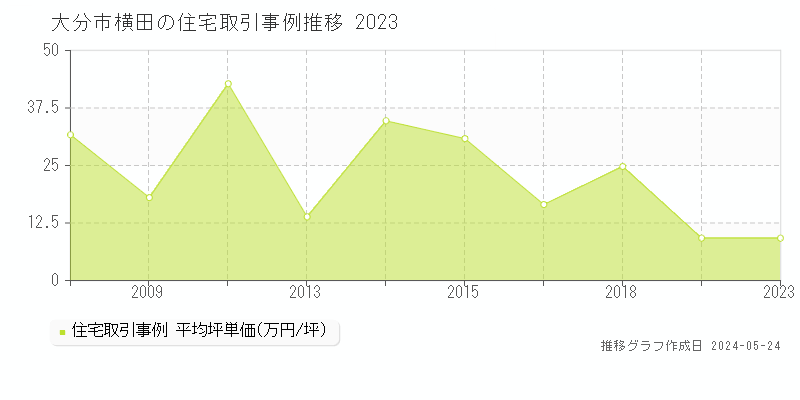 大分市横田の住宅価格推移グラフ 