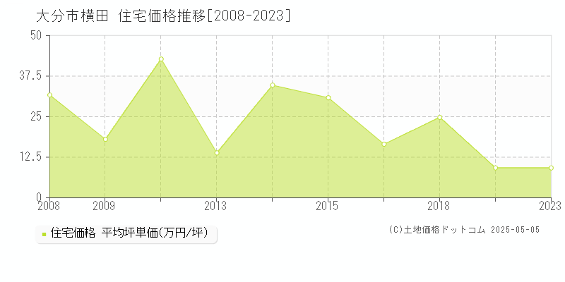 横田(大分市)の住宅価格推移グラフ(坪単価)[2008-2023年]