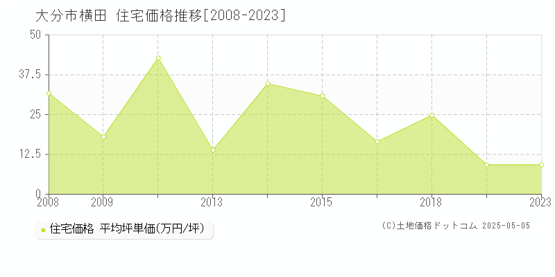 大分市横田の住宅価格推移グラフ 