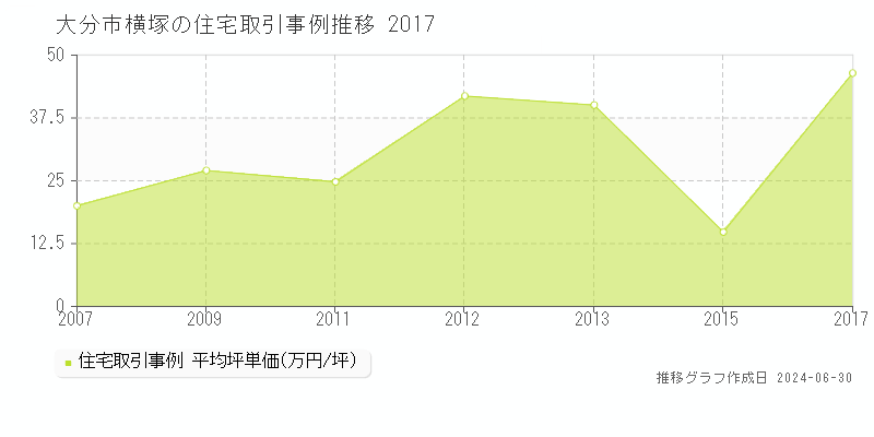 大分市横塚の住宅取引事例推移グラフ 