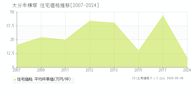横塚(大分市)の住宅価格推移グラフ(坪単価)[2007-2024年]