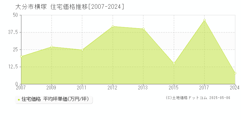 大分市横塚の住宅取引事例推移グラフ 