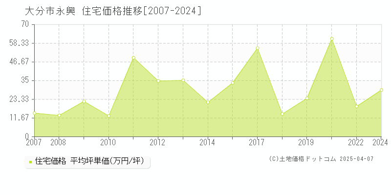 大分市永興の住宅取引事例推移グラフ 