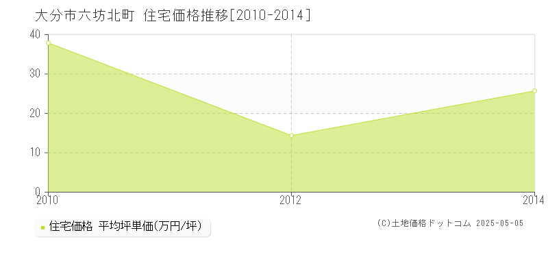 六坊北町(大分市)の住宅価格推移グラフ(坪単価)[2010-2014年]