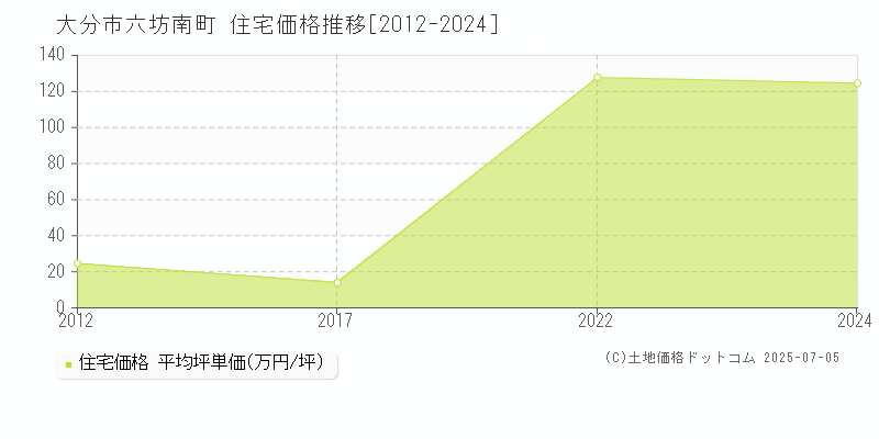 六坊南町(大分市)の住宅価格推移グラフ(坪単価)[2012-2024年]