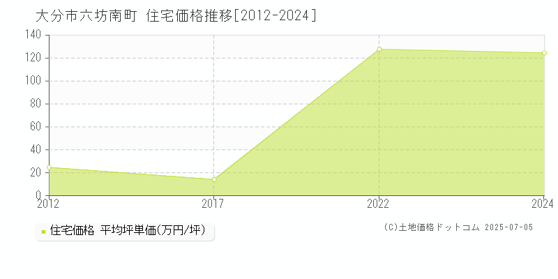 大分市六坊南町の住宅価格推移グラフ 