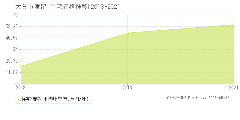 津留(大分市)の住宅価格推移グラフ(坪単価)[2013-2021年]