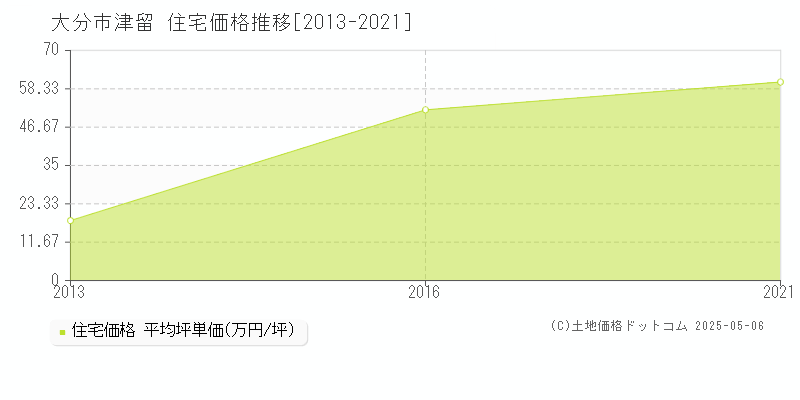 大分市津留の住宅価格推移グラフ 