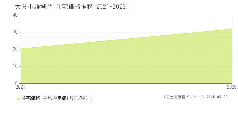 雄城台(大分市)の住宅価格推移グラフ(坪単価)[2021-2023年]