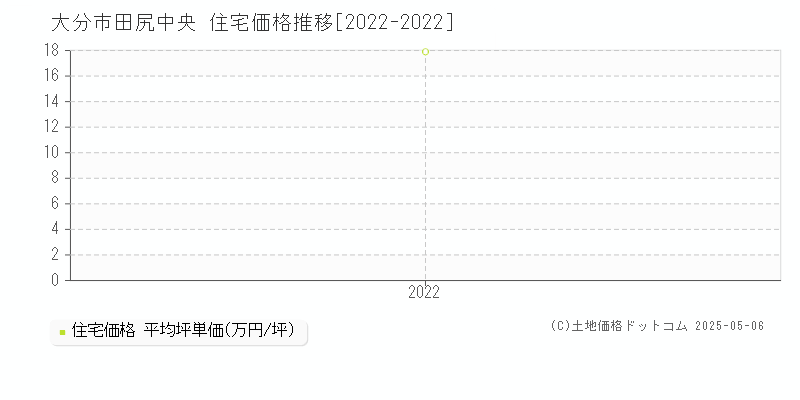 田尻中央(大分市)の住宅価格推移グラフ(坪単価)[2022-2022年]