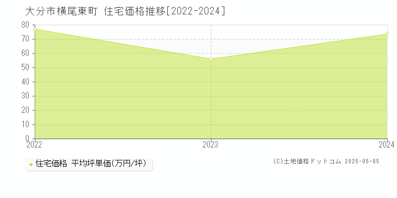 横尾東町(大分市)の住宅価格推移グラフ(坪単価)[2022-2024年]