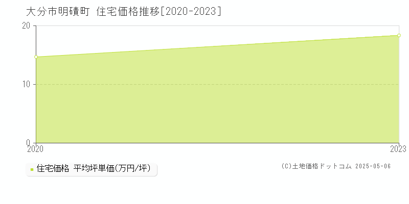 明磧町(大分市)の住宅価格推移グラフ(坪単価)[2020-2023年]