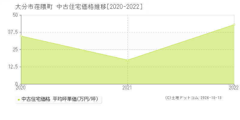 大分市荏隈町の中古住宅価格推移グラフ(坪単価)[2020-2022年]