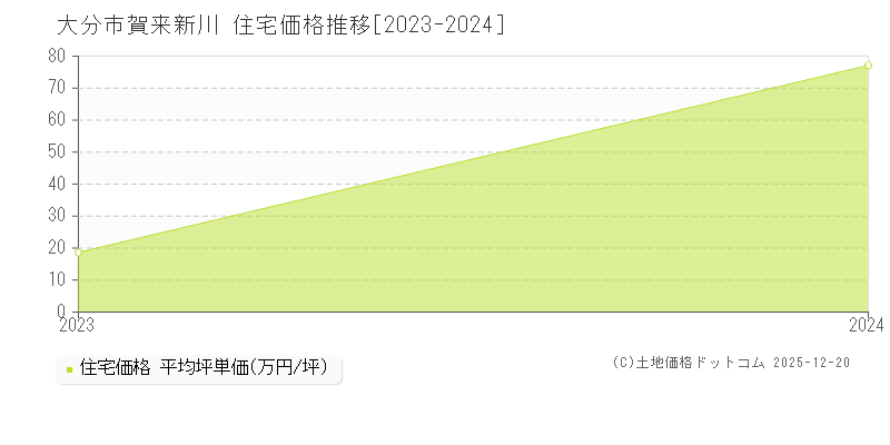 賀来新川(大分市)の住宅価格推移グラフ(坪単価)[2023-2024年]