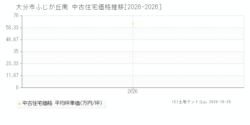 大分県大分市ふじが丘南の中古住宅価格推移グラフ(坪単価)[2026-2026年]