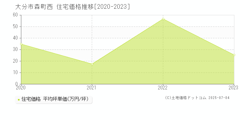 森町西(大分市)の住宅価格推移グラフ(坪単価)[2020-2023年]