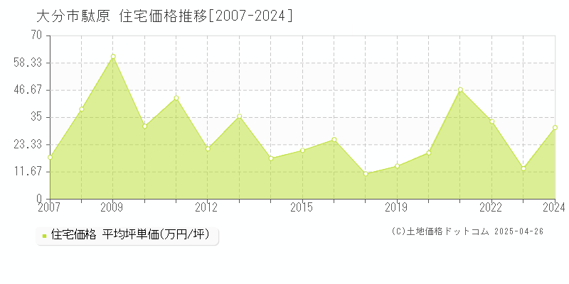 大分市大字駄原の住宅価格推移グラフ 