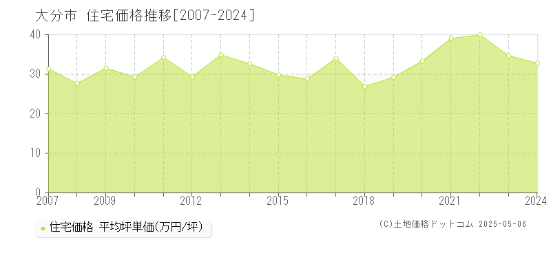 大分市(大分県)の住宅価格推移グラフ(坪単価)[2007-2024年]