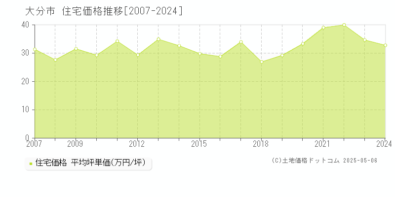 大分市の住宅価格推移グラフ 