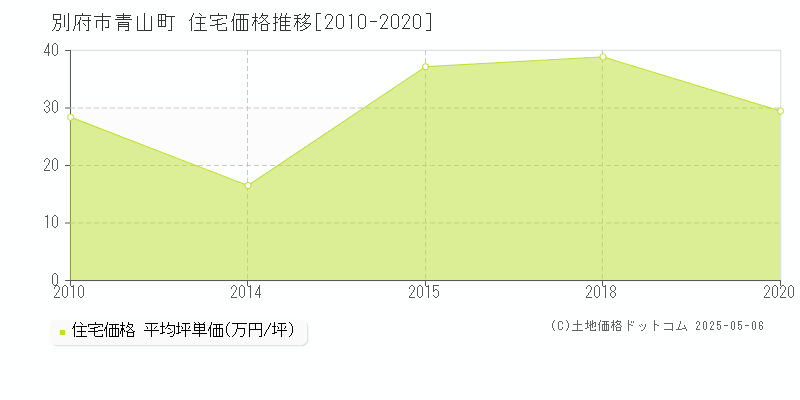 青山町(別府市)の住宅価格推移グラフ(坪単価)[2010-2020年]