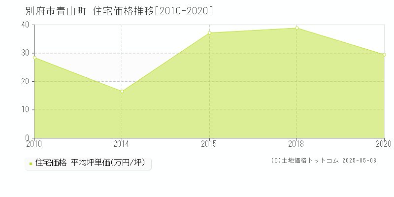 別府市青山町の住宅取引価格推移グラフ 