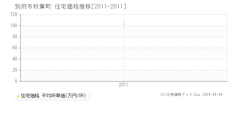 秋葉町(別府市)の住宅価格推移グラフ(坪単価)[2011-2011年]