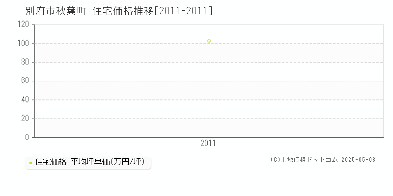 別府市秋葉町の住宅価格推移グラフ 