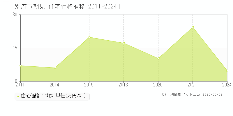 朝見(別府市)の住宅価格推移グラフ(坪単価)[2011-2024年]