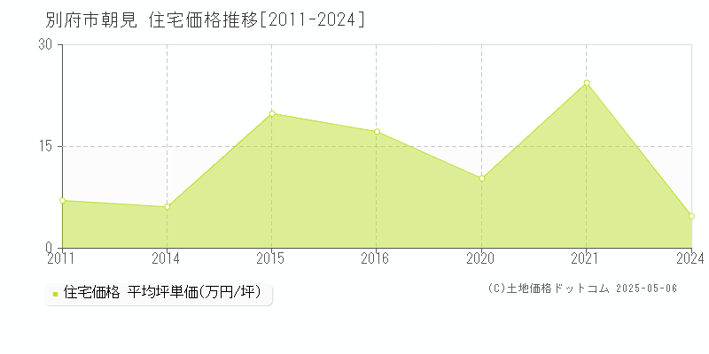 別府市朝見の住宅価格推移グラフ 