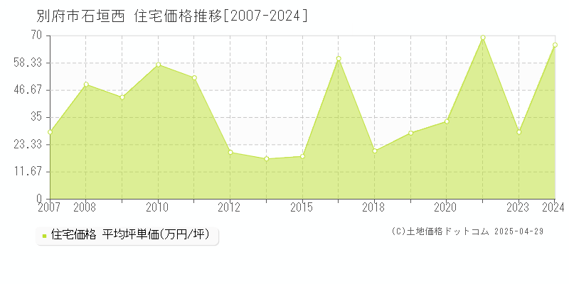 別府市石垣西の住宅価格推移グラフ 