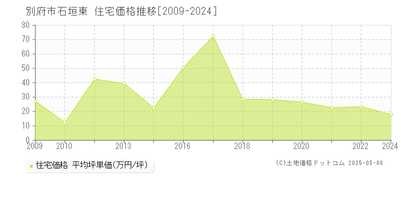 石垣東(別府市)の住宅価格推移グラフ(坪単価)[2009-2024年]