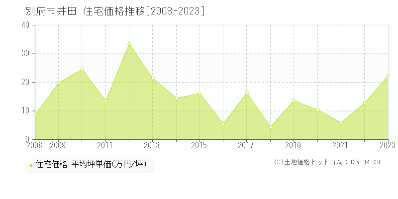 別府市井田の住宅価格推移グラフ 