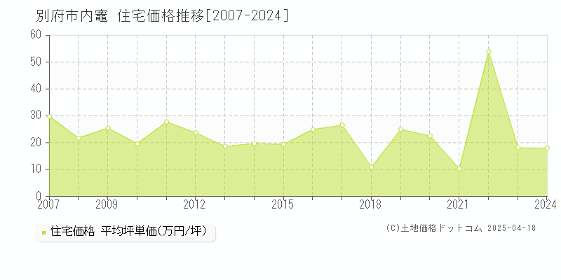 別府市内竈の住宅価格推移グラフ 