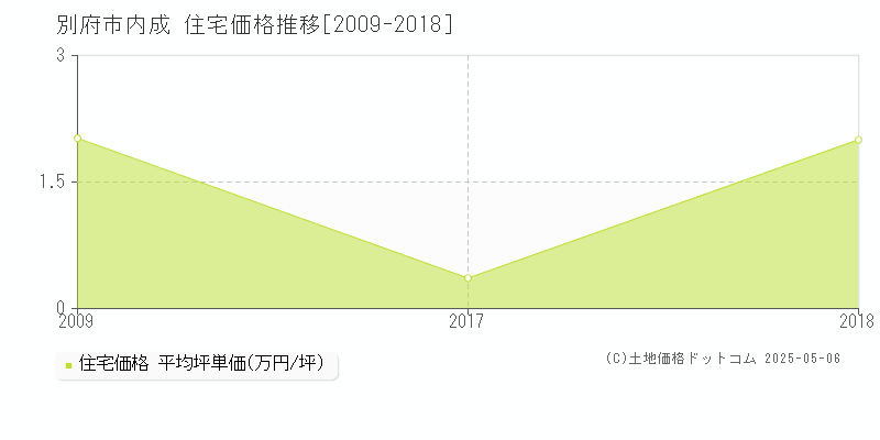 内成(別府市)の住宅価格推移グラフ(坪単価)[2009-2018年]
