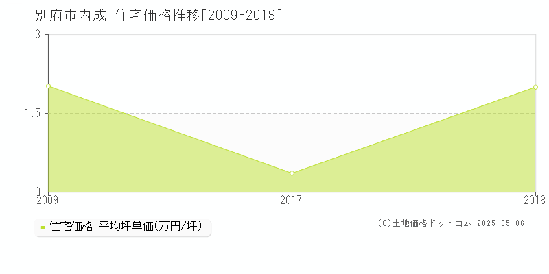 別府市内成の住宅価格推移グラフ 