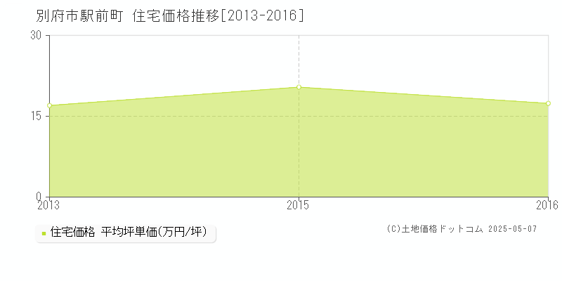 駅前町(別府市)の住宅価格推移グラフ(坪単価)[2013-2016年]