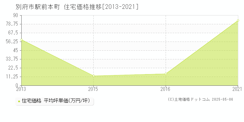 駅前本町(別府市)の住宅価格推移グラフ(坪単価)[2013-2021年]