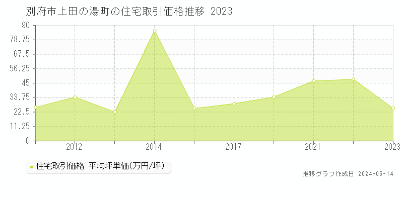 別府市上田の湯町の住宅価格推移グラフ 