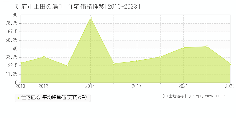 上田の湯町(別府市)の住宅価格推移グラフ(坪単価)[2010-2023年]