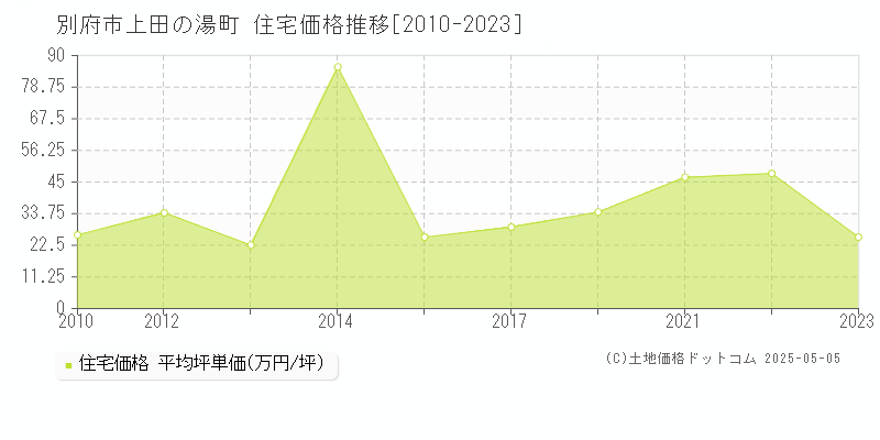 別府市上田の湯町の住宅価格推移グラフ 