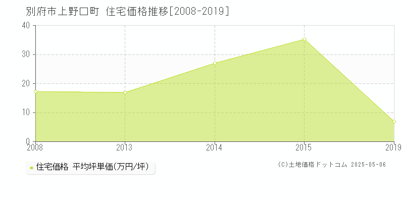 上野口町(別府市)の住宅価格推移グラフ(坪単価)[2008-2019年]