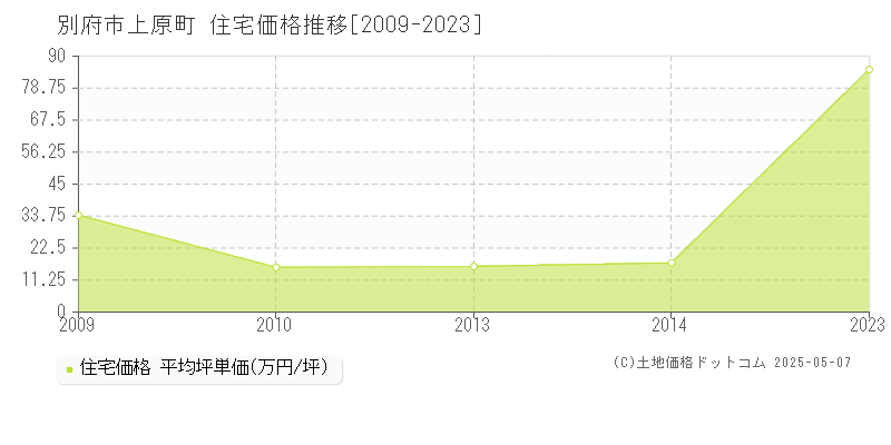 上原町(別府市)の住宅価格推移グラフ(坪単価)[2009-2023年]