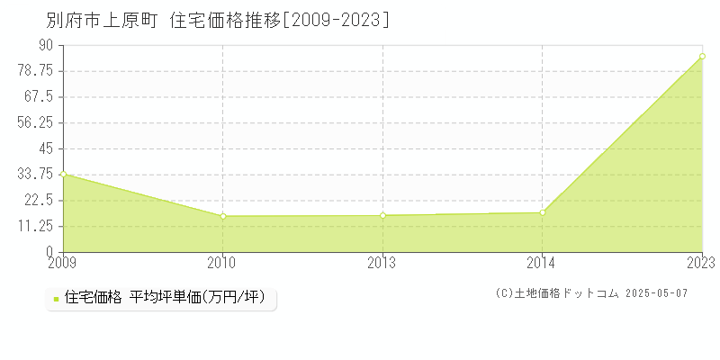 別府市上原町の住宅価格推移グラフ 