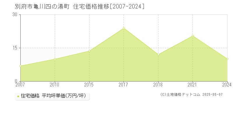 亀川四の湯町(別府市)の住宅価格推移グラフ(坪単価)[2007-2024年]