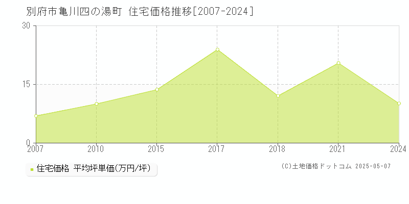 別府市亀川四の湯町の住宅価格推移グラフ 