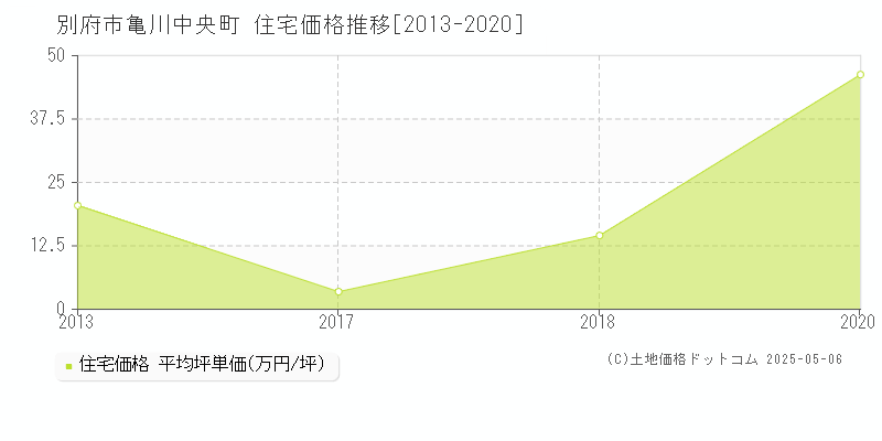 亀川中央町(別府市)の住宅価格推移グラフ(坪単価)[2013-2020年]