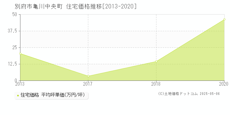 別府市亀川中央町の住宅価格推移グラフ 