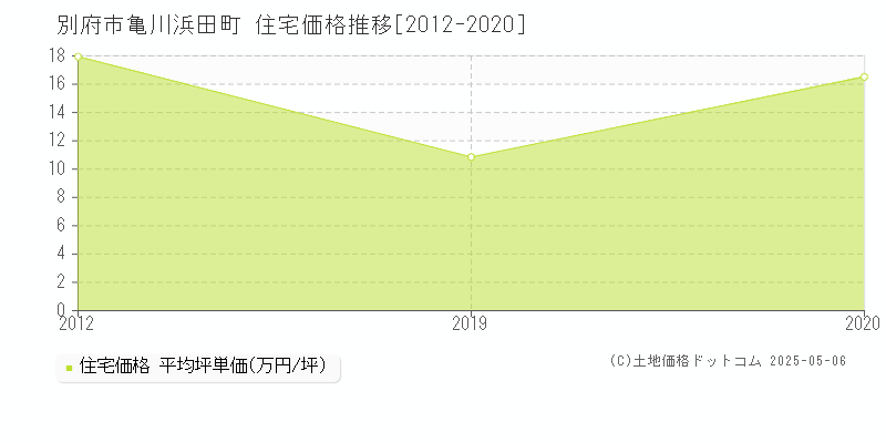 亀川浜田町(別府市)の住宅価格推移グラフ(坪単価)[2012-2020年]