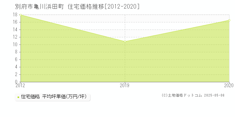 別府市亀川浜田町の住宅価格推移グラフ 